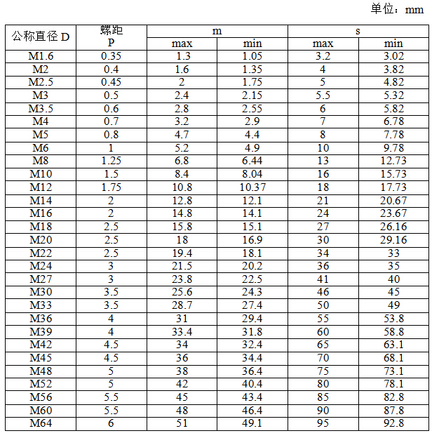 i型六角螺母gb6170-2000